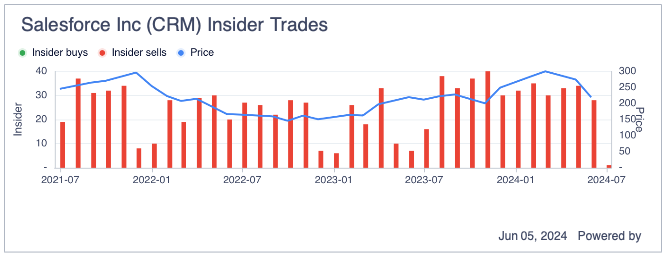 Salesforce: A Great Opportunity After the Sell-Off