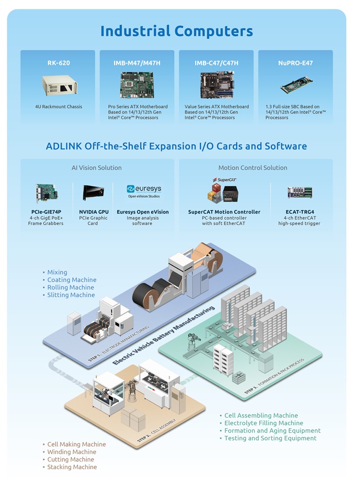 ADLINK solutions offering for EV battery manufacturing