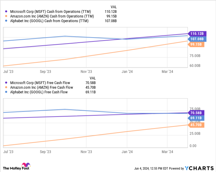 MSFT Cash from Operations (TTM) Chart