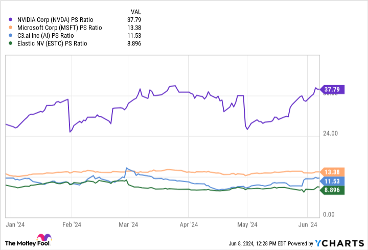 NVDA PS Ratio Chart