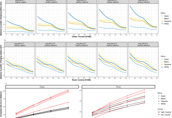 Income and racial disparity in household publicly available electric vehicle infrastructure accessibility Income and racial disparity in household publicly available electric vehicle infrastructure accessibility
