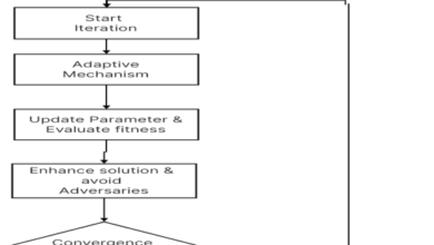 Machine learning optimization for hybrid electric vehicle charging in renewable microgrids