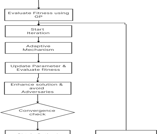 Machine learning optimization for hybrid electric vehicle charging in renewable microgrids Machine learning optimization for hybrid electric vehicle charging in renewable microgrids