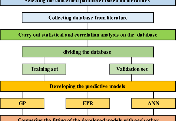 Estimating the energy consumption for residential buildings in semiarid and arid desert climate using artificial intelligence Estimating the energy consumption for residential buildings in semiarid and arid desert climate using artificial intelligence