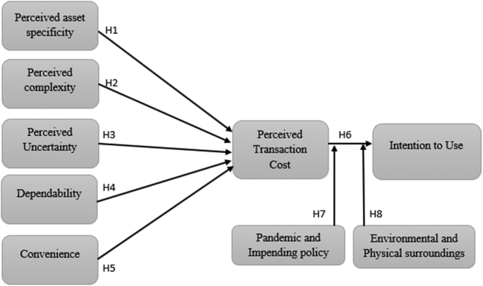 In quest of perceived transaction cost’s impact on fintech users’ intention: the moderating role of situational factors In quest of perceived transaction cost’s impact on fintech users’ intention: the moderating role of situational factors