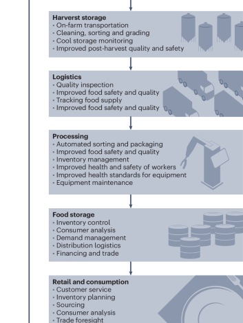 Leveraging edge artificial intelligence for sustainable agriculture Leveraging edge artificial intelligence for sustainable agriculture