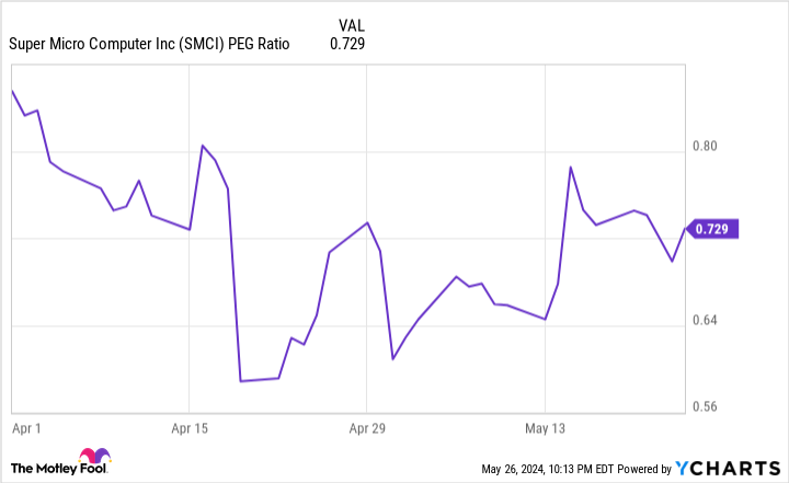 SMCI PEG Ratio Chart