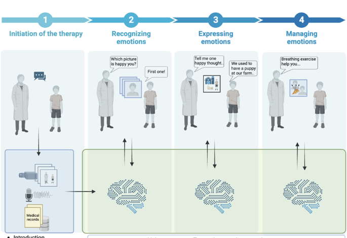 Behavioral health and generative AI: a perspective on future of therapies and patient care Behavioral health and generative AI: a perspective on future of therapies and patient care