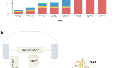 Industry perspective on power electronics for electric vehicles