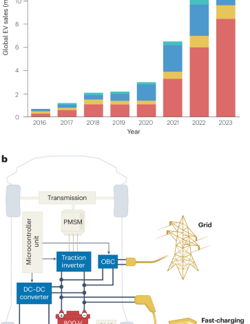 Industry perspective on power electronics for electric vehicles Industry perspective on power electronics for electric vehicles