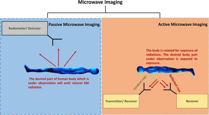 Emerging paradigms in microwave imaging technology for biomedical applications: unleashing the power of artificial intelligence Emerging paradigms in microwave imaging technology for biomedical applications: unleashing the power of artificial intelligence