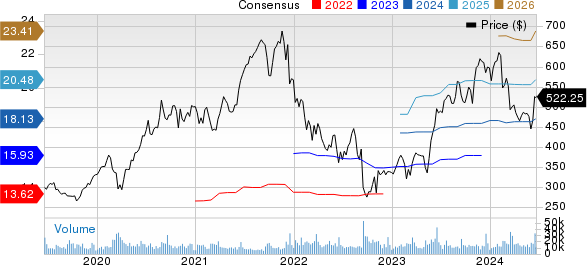 Adobe Inc. Price and Consensus