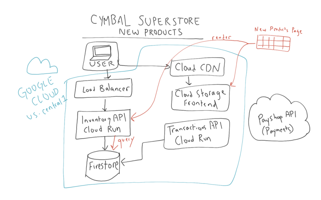 Superstore new products whiteboard hand-written diagramincluding user flow