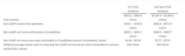 The image shows CrowdStrike's guidance for the first quarter FY 2025.