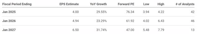 The image shows CrowdStrike's consensus EPS estimates and forward P/E