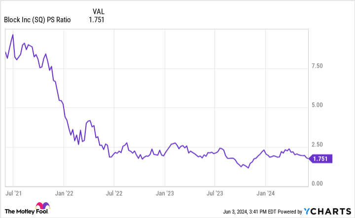 SQ PS Ratio Chart