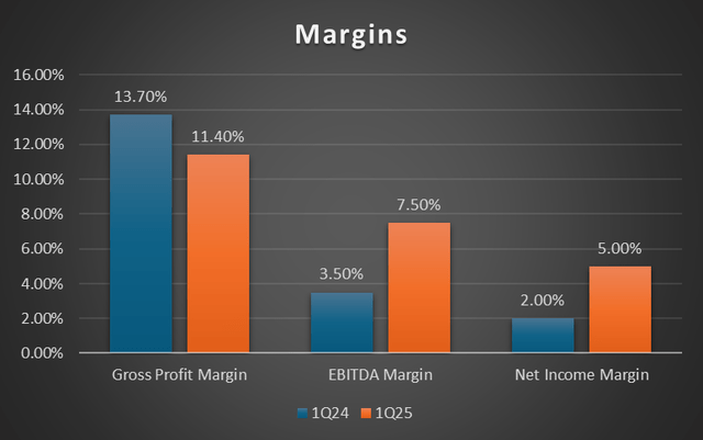 Margin Trend