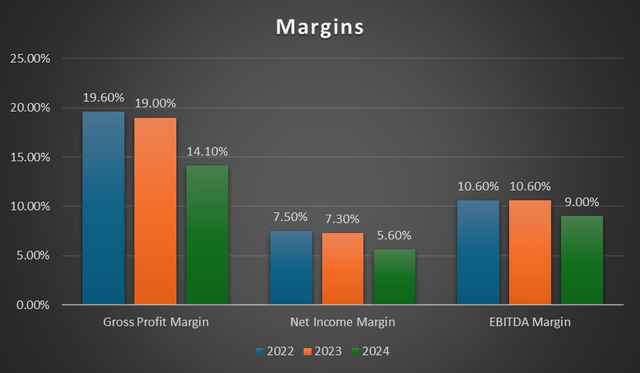 Margin Trends