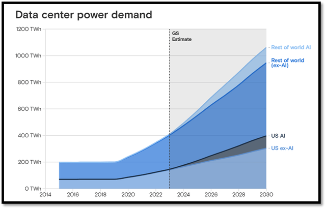 Data centre power demand