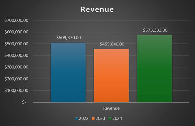 Revenue trend