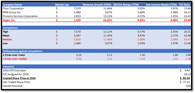 Author's Relative Valuation Model