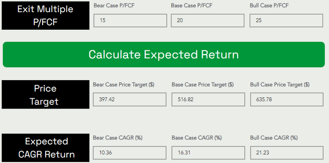 Salesforce Valuation Model