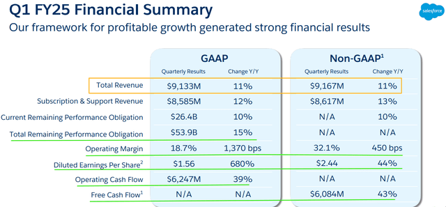 Salesforce Q1 FY2025 Presentation