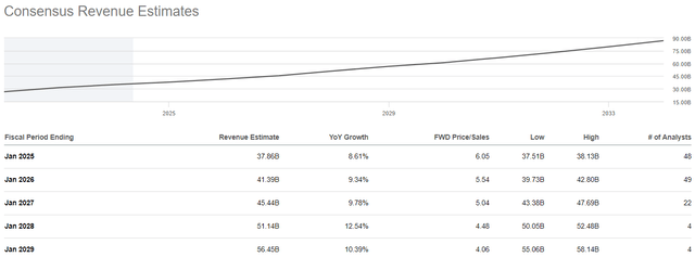 Salesforce Revenue Estimates