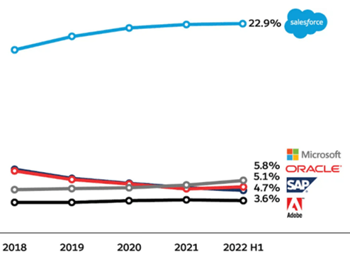 CRM Market Share