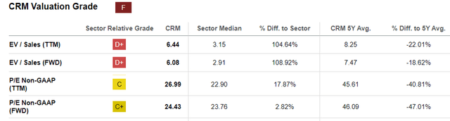 CRM Valuations