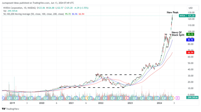 NVDA 5Y Stock Price