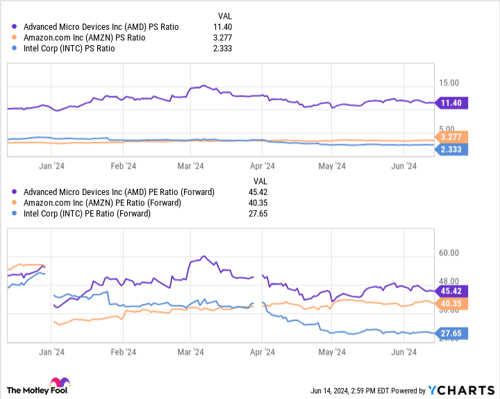 AMD PS Ratio Chart