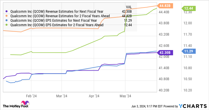 QCOM Revenue Estimates for Next Fiscal Year Chart