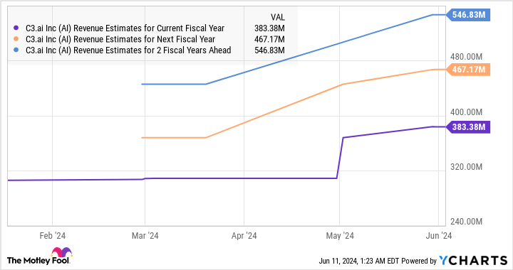 AI Revenue Estimates for Current Fiscal Year Chart