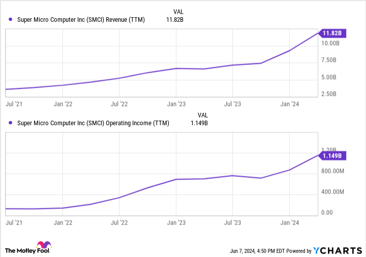 SMCI Revenue (TTM) Chart