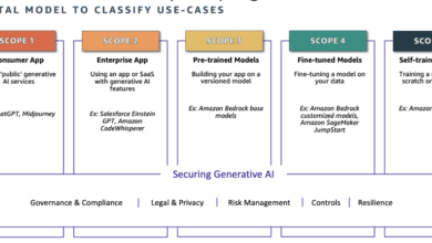 Mental Model for Generative AI Risk and Security Framework