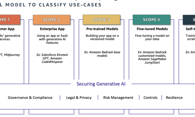 Mental Model for Generative AI Risk and Security Framework Mental Model for Generative AI Risk and Security Framework