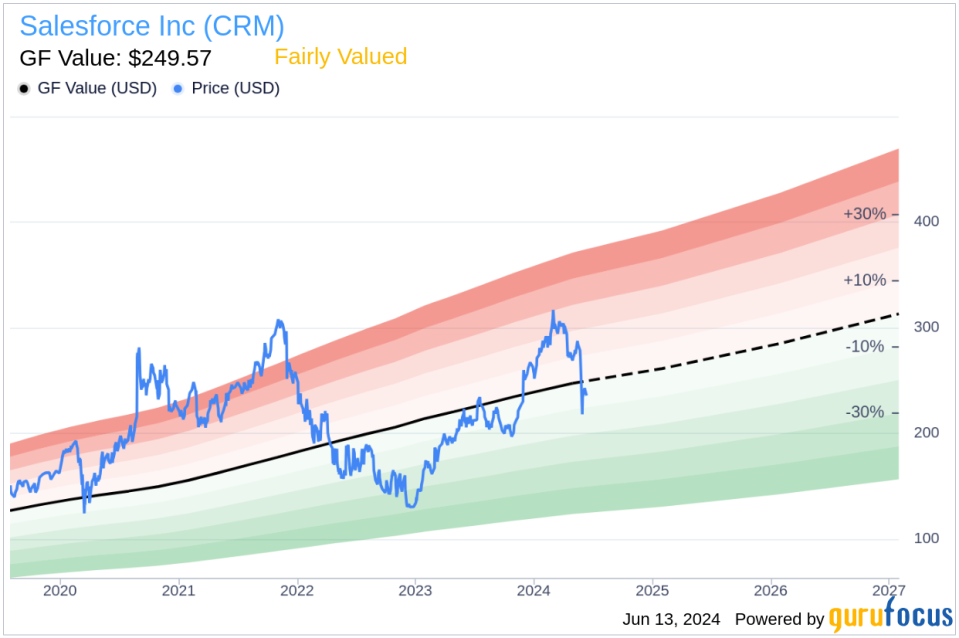 Insider Selling: Director Craig Conway Sells 6,000 Shares of Salesforce Inc (CRM)