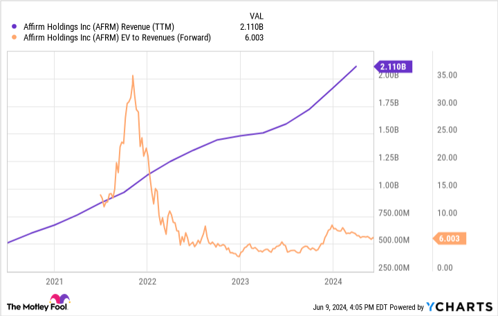 AFRM Revenue (TTM) Chart