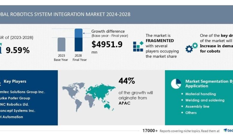 Robotics System Integration Market size is set to grow by USD 4.95 billion from 2024-2028, Increase in demand for cobots boost the market, Technavio | Robotics System Integration Market size is set to grow by USD 4.95 billion from 2024-2028, Increase in demand for cobots boost the market, Technavio |