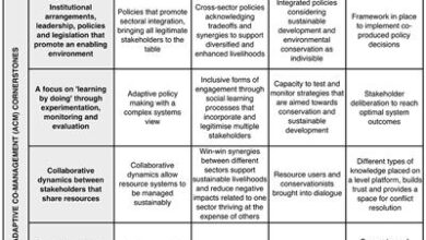 Drivers, Opportunities, and Challenges for Integrated Resource Co-management and Sustainable Development in Galapagos