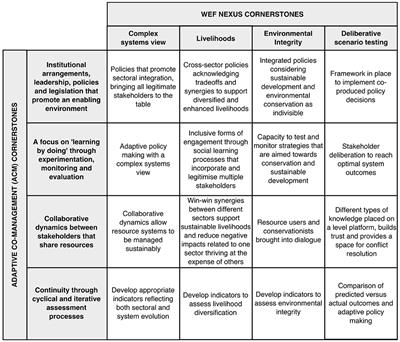 Drivers, Opportunities, and Challenges for Integrated Resource Co-management and Sustainable Development in Galapagos Drivers, Opportunities, and Challenges for Integrated Resource Co-management and Sustainable Development in Galapagos