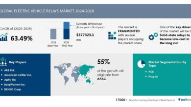 Electric Vehicle Relays Market size is set to grow by USD 377.32 billion from 2024-2028, Solid-state relays to become low-cost in the long run boost the market, Technavio |