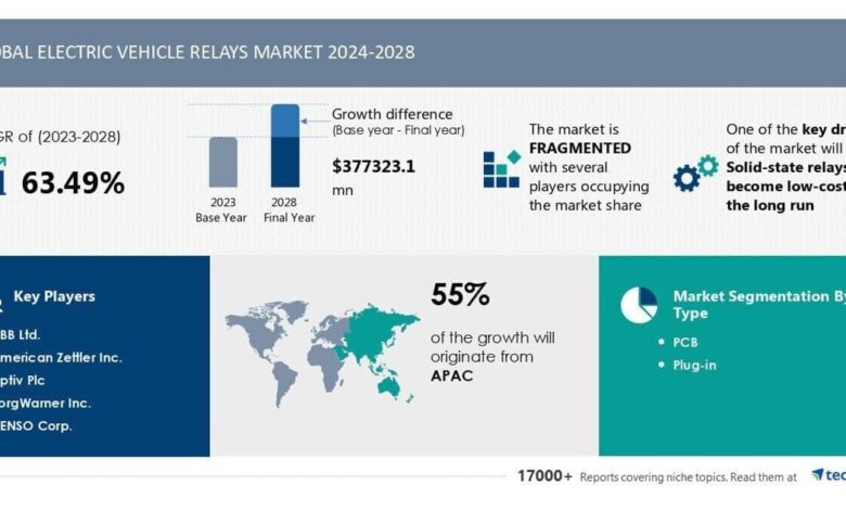 Electric Vehicle Relays Market size is set to grow by USD 377.32 billion from 2024-2028, Solid-state relays to become low-cost in the long run boost the market, Technavio | Electric Vehicle Relays Market size is set to grow by USD 377.32 billion from 2024-2028, Solid-state relays to become low-cost in the long run boost the market, Technavio |