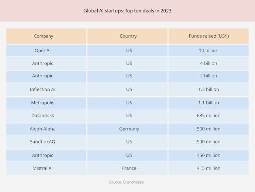 Source: Crunchbase (Graphic: Leong Kum Chuen)