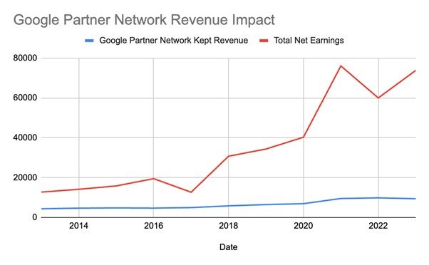 Google's generative AI search is another nail in the content coffin