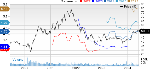 eBay Inc. Price and Consensus