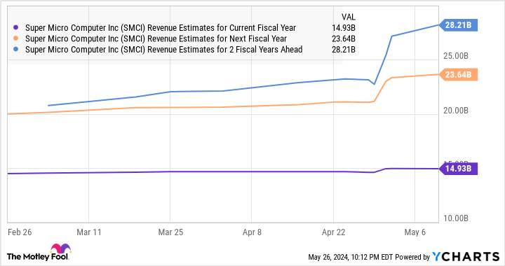 SMCI Revenue Estimates for Current Fiscal Year Chart