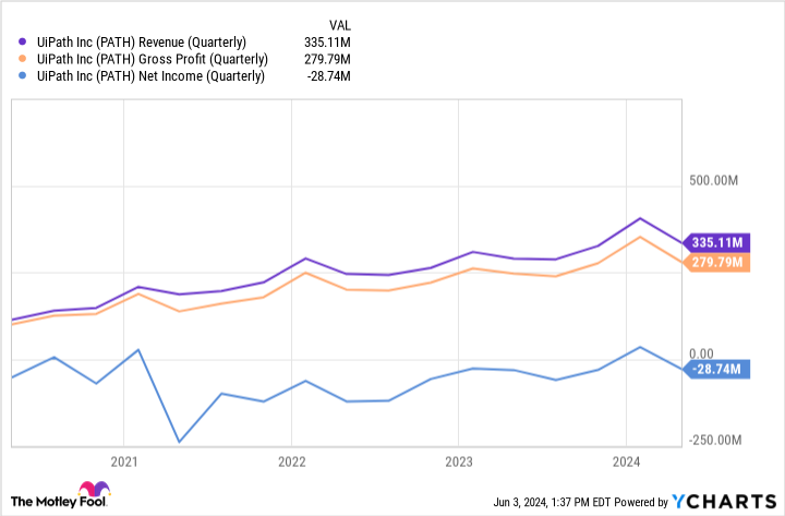 PATH Revenue (Quarterly) Chart