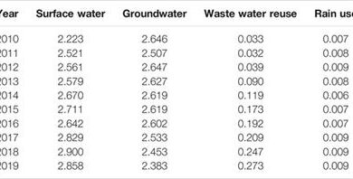 Assessing the Impact of Optimization Measures on Sustainable Water Resource Management in the Guanzhong Area, China